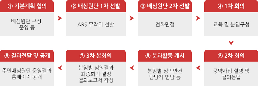 1.기본계획 협의:배심원단 구성 및 운영등, 2.배심원단 1차 선발: ARS 무작위 선발, 3.배심원단 2차 선발:전화면접, 4.1차 회의:교육 및 분임구성, 5.2차 회의:공약사업 설명 및 질의응답, 6.분과활동 개시:분임별 심의안건 담당자 면담 등, 7.3차 본회의:분임별 심의결과 최종회의 결정 결과보고서 및 권고안 작성, 8. 결과전달 및 공시:권고안 홈페이지 공개입니다.