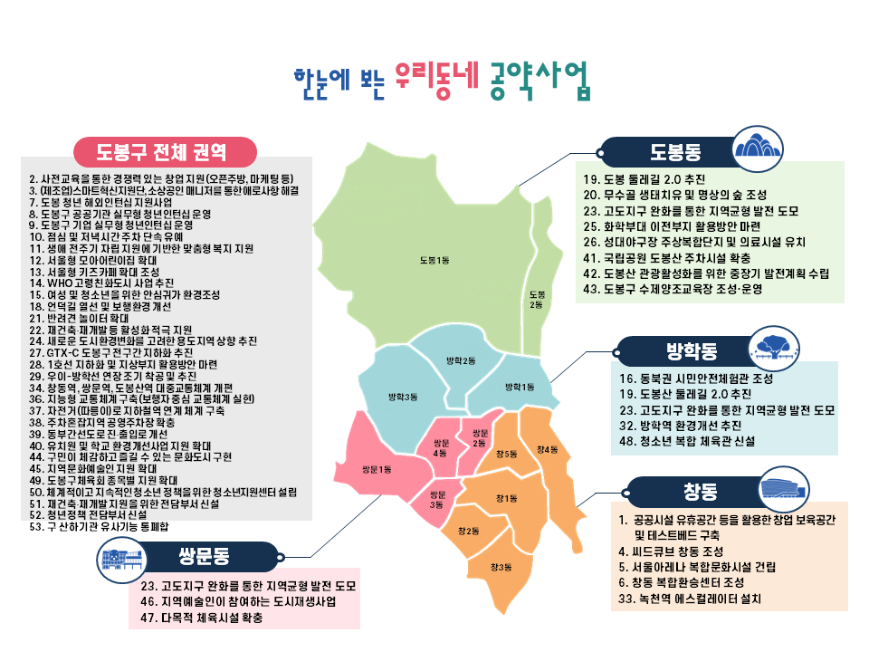 한눈에 보는 우리동네 공약사업. 도봉구 전체권역:2.사전교육을 통한 경쟁력 있는 창업 지원(오픈주방, 마케팅 등),
				3.(제조업)스마트폰혁신지원단,소상공인 매니저를 통한 애로사항 해결, 7.도봉 청년 해외인턴십 지원사업, 8.도봉구 공공기관 실무형 청년인턴십 운영, 9.구 발주사업 지역인재 인턴 채용, 10.점심 및 저녁시간 주차 단속 유예,11.생애
				전주기 자립 지원에 기반한 맞춤형 복지 지원,12. 서울형 모아어린이집 확대,13.서울형 키즈카페 확대조성, 14.WHO 고령친화도시 사업 추진,15.여성 및 청소년 안전 귀가 도우미 지원, 17.신혼부부 및 청년 공공임대주택 확대,18.언덕길 열선 및 보행환경 개선,21.반려견 놀이터 확대,22.재건축,재개발 등 활성화 적극 지원,24.새로운 도시환경변화를 고려한 용도지역 상향 추진,27.GTX-C 도봉구 전구간 지하화 추진,28.1호선 지하화 및 지상부지 활용방안 마련,29.우이-방학선 연장 조기 착공 및 추진,34.창동역,쌍문역,도봉산역 대중교통체계 개편,36.지능형 교통체계 구축(보행자 중심 교통체계 실현),37.자전거(따릉이)로 지하철역 연계 체계 구축,38.주차혼잡지역 공영주차장 확충,39.동부간선도로 진,출입로 개선,40.유치원 및 학교 환경개선사업 지원 확대,44.구민이 체감하고 즐길 수 있는 문화도시 구현,45.지역문화예술인 지원 확대,49.도봉구체육회 종목별 지원 확대,50.체계적이고 지속적인 청소년 정책을 위한 청소년지원센터 설립,51.재건축,재개발 지원을 위한 전담부서 신설,52.청년정책 전담부서 신설,53.구 산화기관 유사기능 통폐합, 쌍문동:23.고도지구 완화를 통한 지역균형 발전 도모,46.지역예술인이 참여하는 도시재생사업,47.다목적 체육시설 확충, 
				도봉동:19.도봉산 둘레길 2.0 추진, 20.무수골 생태치유 및 명상의 숲 조성,23.고도지구 완화를 통한 지역균형 발전 도모,25.화학부대 이전부지 활용방안 마련,26.성대야구장 주상복합단지 및 의료시설 유치,30.도봉산역에서 출발하는 1호선 급행전철 추진(출,퇴근),41.국립공원 도봉산 주차시설 확충,42.도봉산 관광활성화를 통한 중장기 발전계획 수립,43.도봉산 맑은 이미지를 활용한 수제 양조장 추진, 방학동:16.동북권 시민안전체험관 조성,19.도봉산 둘레길 2.0추진,23.고도지구 완화를 통한 지역균형 발전 도모,32.방학역 환경개선 추진,48.청소년 복합체육관 신설, 창동:1.공공시설 유휴공간 등을 활용한 창업 보육공간 및 테스트베드 구축,4.씨드큐브 창동 조성, 5.서울아레나 복합문화시설 건립, 6.창동 복합환승센터 조성,31.지하철 4호선 급행 창동역 정차 추진(출,퇴근), 33.녹천역 에스컬레이터 설치