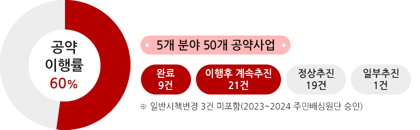 공약 이행률 60% 5개 분야 50개 공약사업 :완료 9건, 이행후 계속추진 21건, 정상추진 19건, 일부추진 1건 