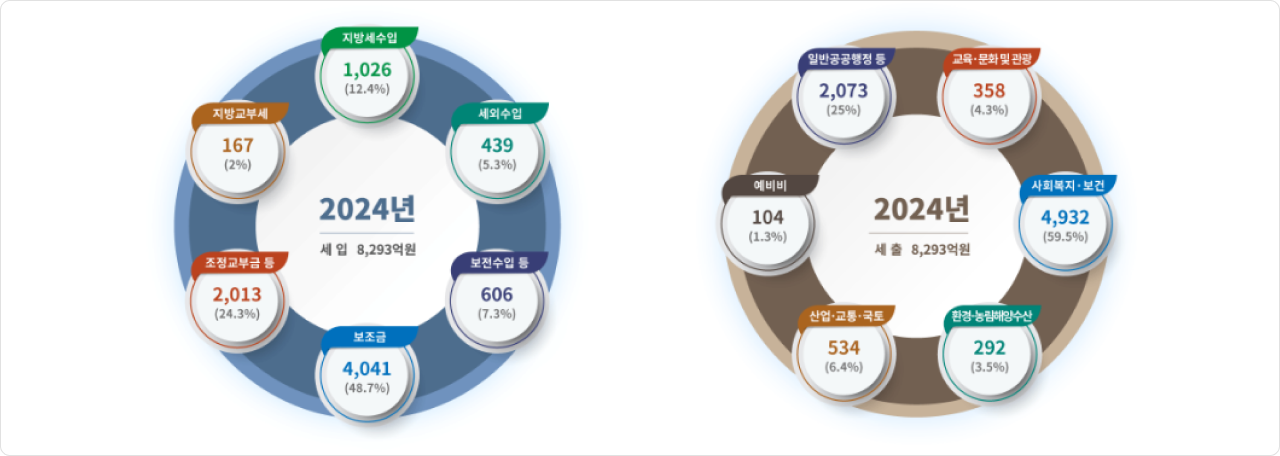 2024년 세입 8,293억원, 지방세수입 1,026억원(12.4%), 세외수입 439억원(5.3%), 보전수입 606억원(7.3%), 보조금 4,041억원(48.7%), 조정교부금 등 2,013억원(24.3%), 지방교부세 167억원(2%)