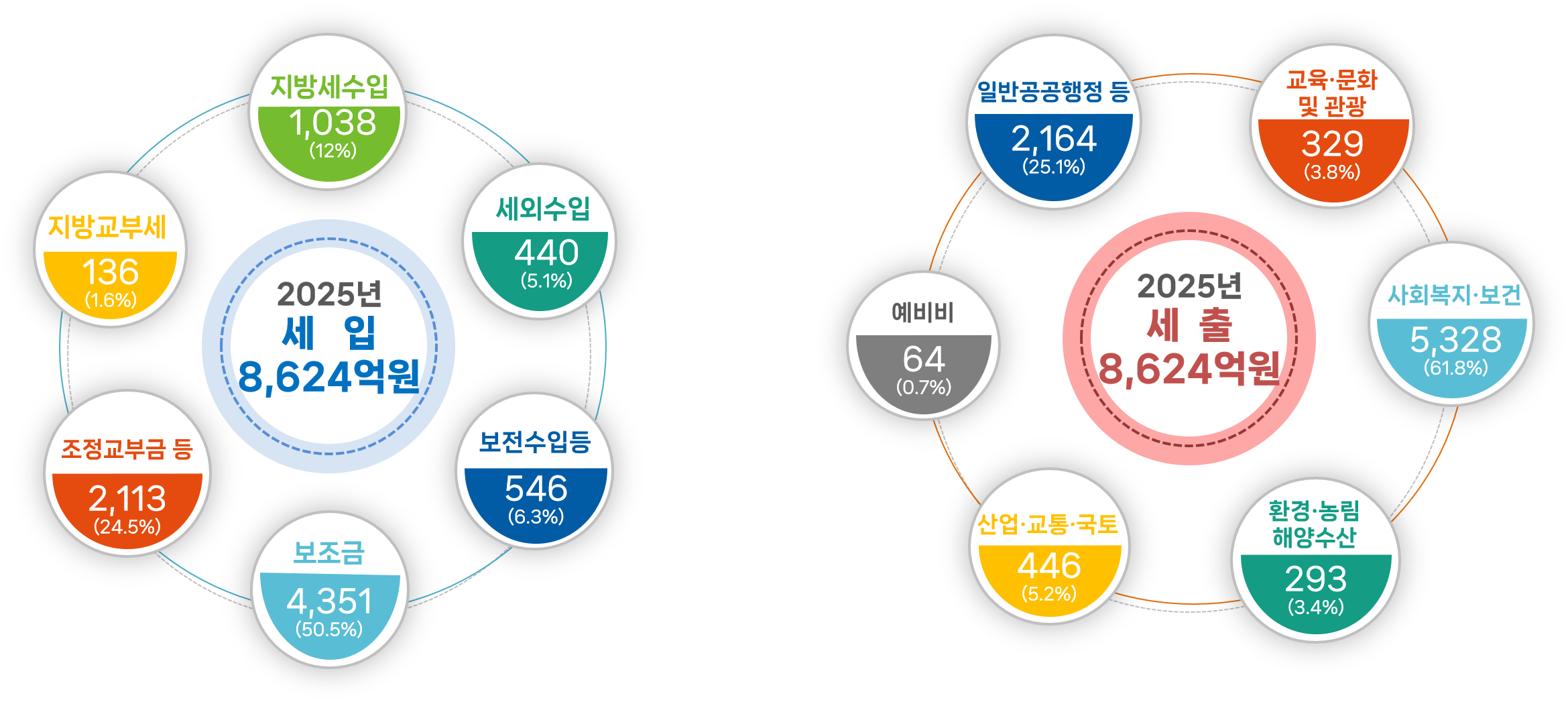 2025년 세입 8,624억원, 지방세수입 1,038억원(12%), 세외수입 440억원(5.1%), 보전수입등 546억원(6.3%), 보조금 4,351억원(50.5%), 조정교부금 등 2,113억원(24.5%), 지방교부세 136억원(1.6%) / 2025년 세출 8,624억원, 일반공공행정 등 2,164억원(25.1%), 교육·문화 및 관광 329억원(3.8%), 시회복지·보건 5,328억원(61.8%), 환경·농림 해양수산 293억원(3.4%), 산업·교통·국토 446억원(5.2%), 예비비 64억원(0.7%)