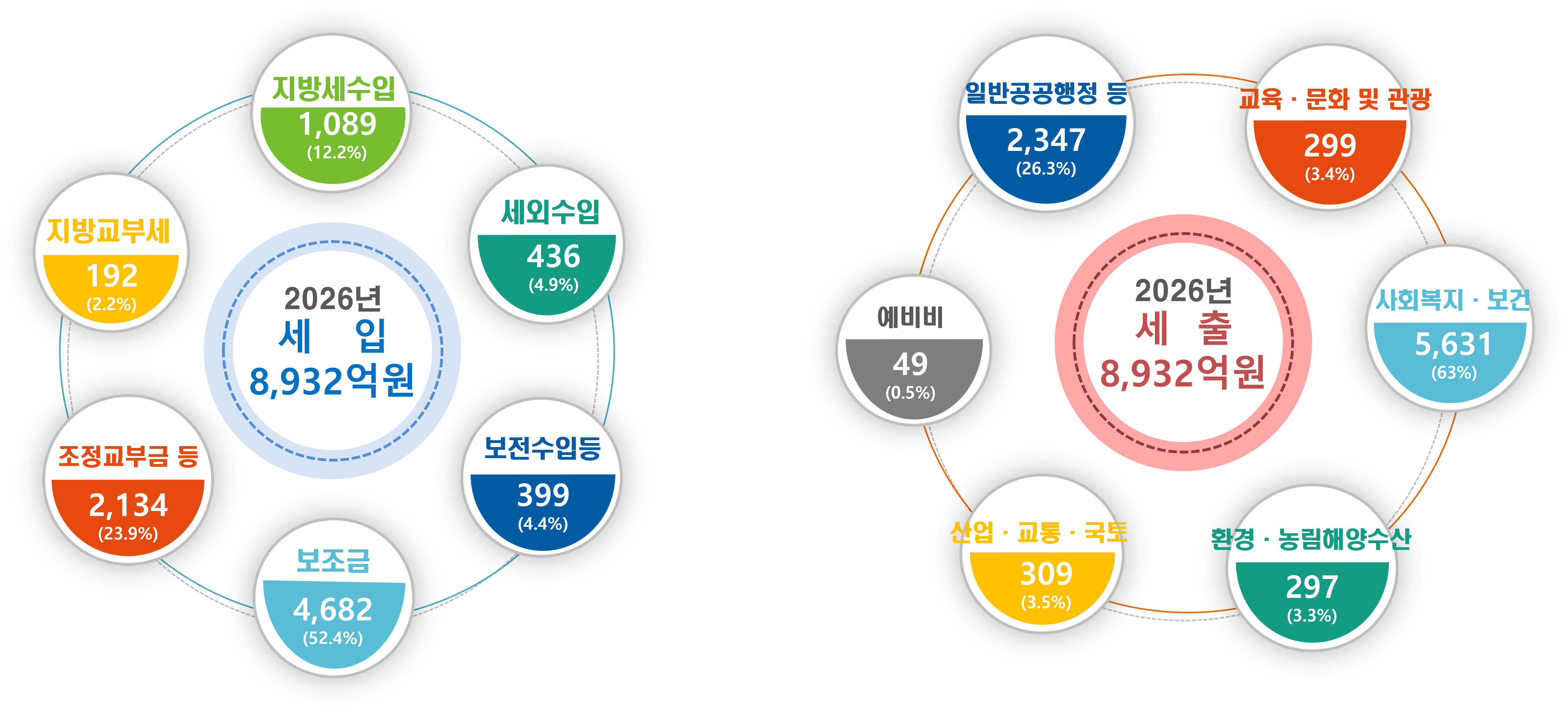 2026년 세입 8,932억원, 지방세수입 1,089억원(12.2%), 세외수입 436억원(4.9%), 보전수입등 399억원(4.4%), 보조금 4,682억원(52.4%), 조정교부금 등 2,134억원(23.9%), 지방교부세 192억원(2.2%) / 2026년 세출 8,932억원, 일반공공행정 등 2,347억원(26.3%), 교육·문화 및 관광 299억원(3.4%), 시회복지·보건 5,631억원(63%), 환경·농림 해양수산 297억원(3.3%), 산업·교통·국토 309억원(3.5%), 예비비 49억원(0.5%)
