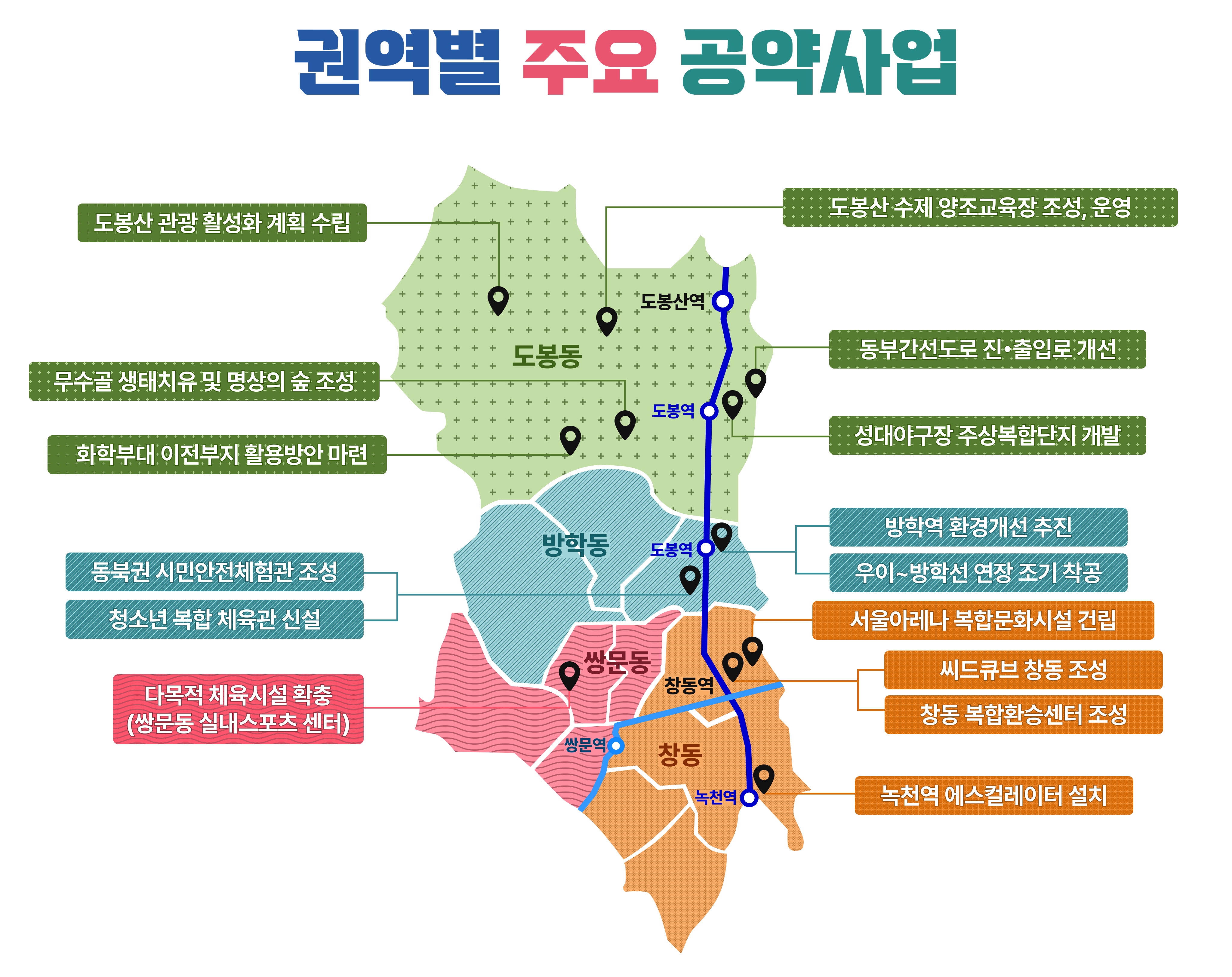 권역별 주요 공약사업 도봉동(도봉산 관광 활성화 계획 수립, 도봉구 수제양조교육장 조성 및 운영,
                        무수골 생태치유 및 명상의 숲 조성, 화학부대 이전부지 활용방안 마련, 동부간선도로 진·출입로 개선, 성대야구장 주상복합단지 개발), 방학동(동북권 시민안전체험관 조성, 청소년 복합 체육관 신설, 방학역 환경개선 추진,
                        우이~방학선 연장 조기 착공), 쌍문동(다목적 체육시설 확충(쌍문동 실내스포츠 센터)), 창동(서울아레나 복합문화시설 건립, 씨드큐브 창동 조성, 창동 복합환슨셍터 조성, 녹천역 에스컬레이터 설치)등 
                        이 주요 공약사업입니다.