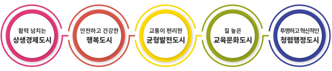 정책목표: 활력 넘치는 상생경제도시 / 안전하고 건강한 행복도시 / 교통이 편리한 균형발전도시 / 질 높은 교육문화도시 / 투명하고 혁신적인 청렴행정도시